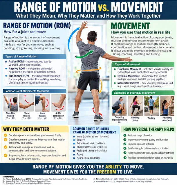 Range of Motion vs. Movement: What’s the Difference?